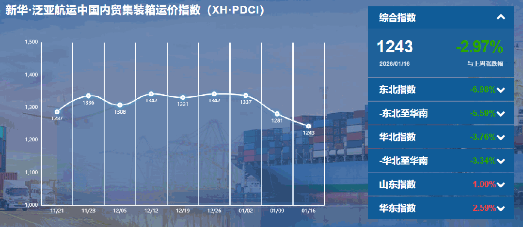内贸集装箱运价指数一连下行，，，，，，，，货主迎来本钱优化窗口期