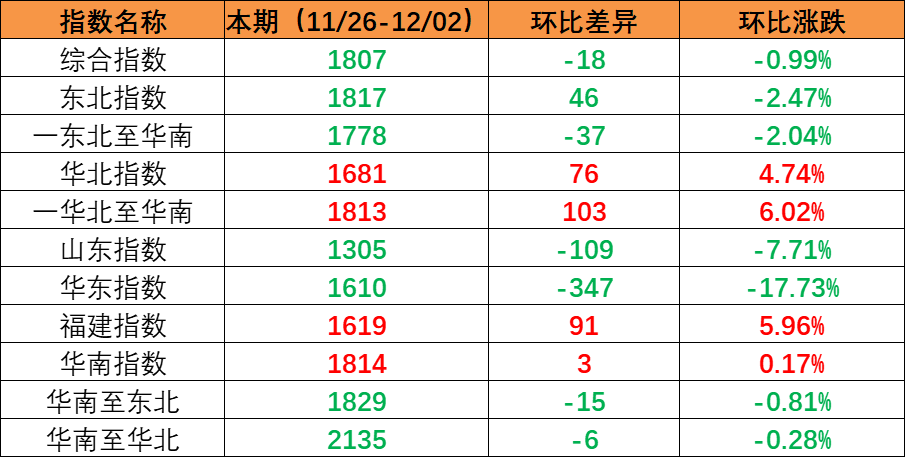 内贸海运市场需求坚持稳固，，，，，，，本期（2022年11月26日至12月02日）内贸集装箱运价指数环比小幅震荡