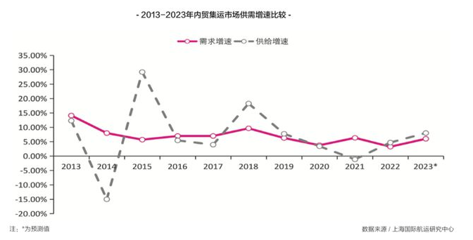 2023年内贸海运集装箱市场远景展望