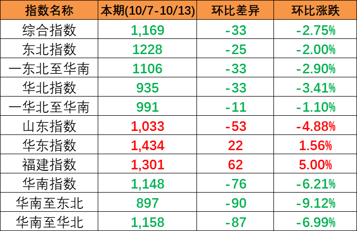 继续下跌，，，，，本期中海内贸集装箱运价指数报1169点（2023年10月7~13日）