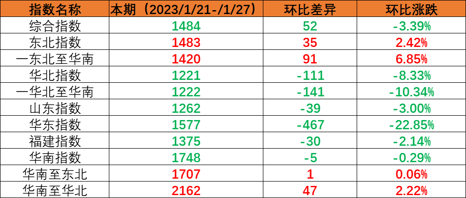 假期时代市场运量处于低位，，，，，，，本期（2023年1月21日至1月27日）内贸海运集装箱运价指数环比继续回落
