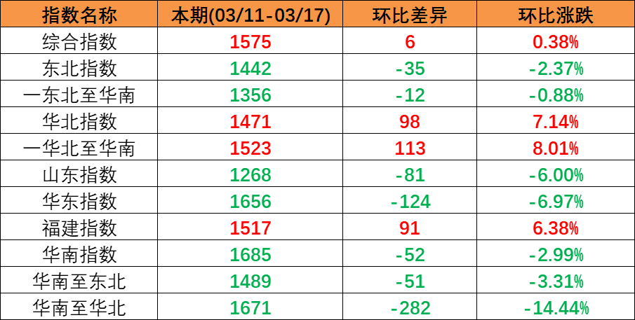 内贸海运市场平稳运行，，，，，本期（2023年3月11日至3月17日）中海内贸集装箱运价指数微涨
