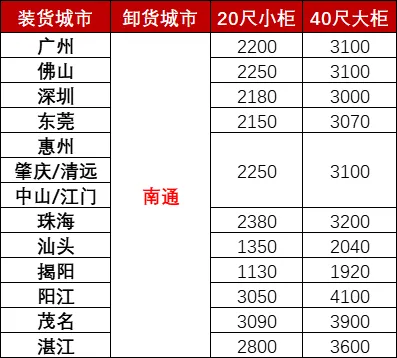 12月广东各都会到南通海运，，，，，，海运用度多小钱？？？？？？？