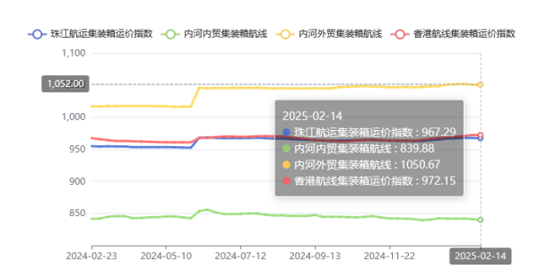 集装箱航线运价整体维稳，，，，，，，2025年第五期珠江航运指数小幅下跌