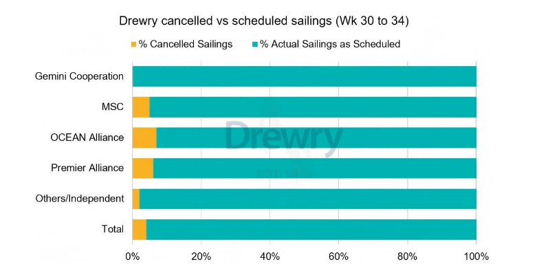 全球海运航线分解加剧，，，，，，停航镌汰难阻海运价下行